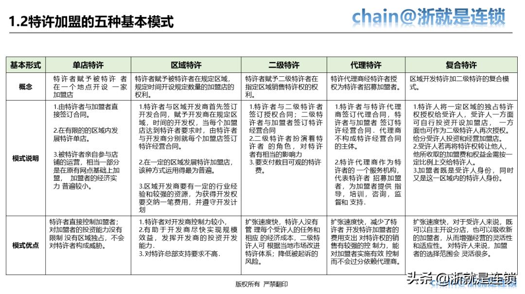 四步教您打造连锁招商体系,连锁商业模式与选型