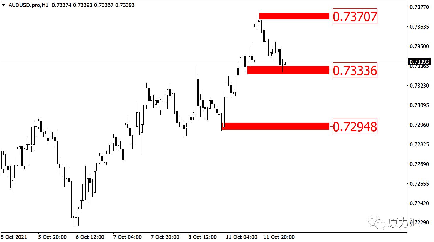 2021年10月黄金外汇非农分析,黄金原油外汇分析12.28