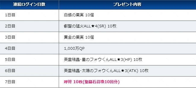 《FGO》日服1600wDL突破活动又发石头啦