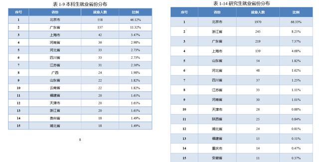 北京邮电大学就业在全国排名,北京邮电大学就业前景怎样