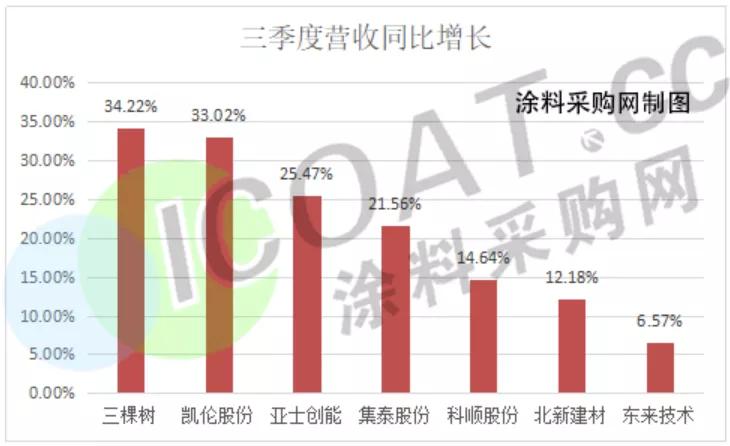 太难了！涂料企业集体交“白卷”
