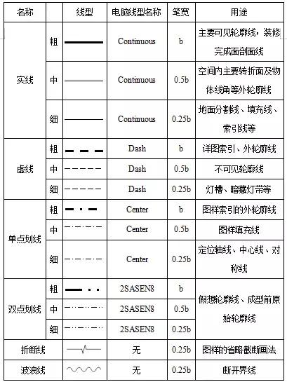 图层线型线宽设置,制图设置图层轮廓线黑白怎么设置