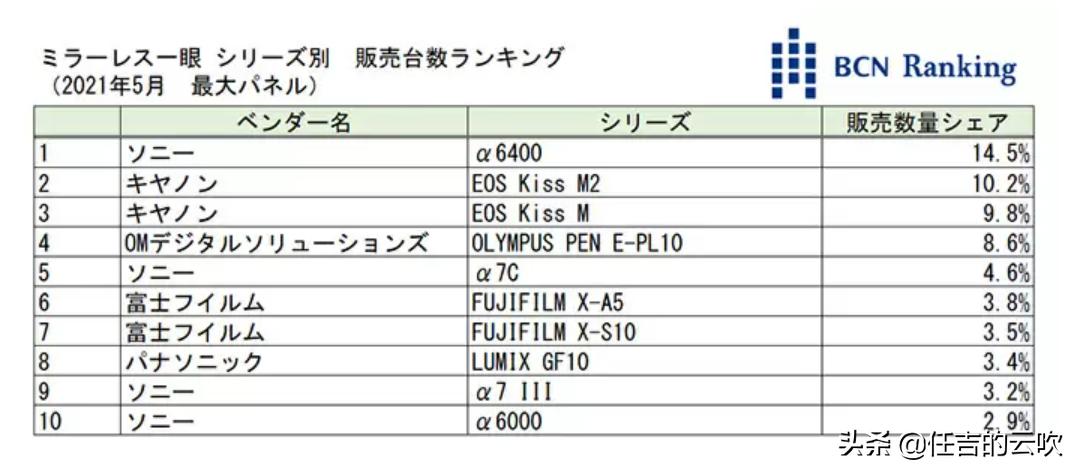 微单相机销量排行,微单最新销量排行榜