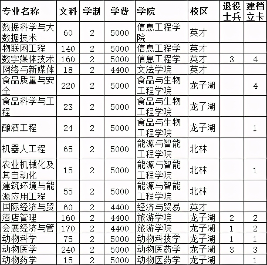 2021年河南专升本学前教育分数线,2021年美术专升本河南录取分数线
