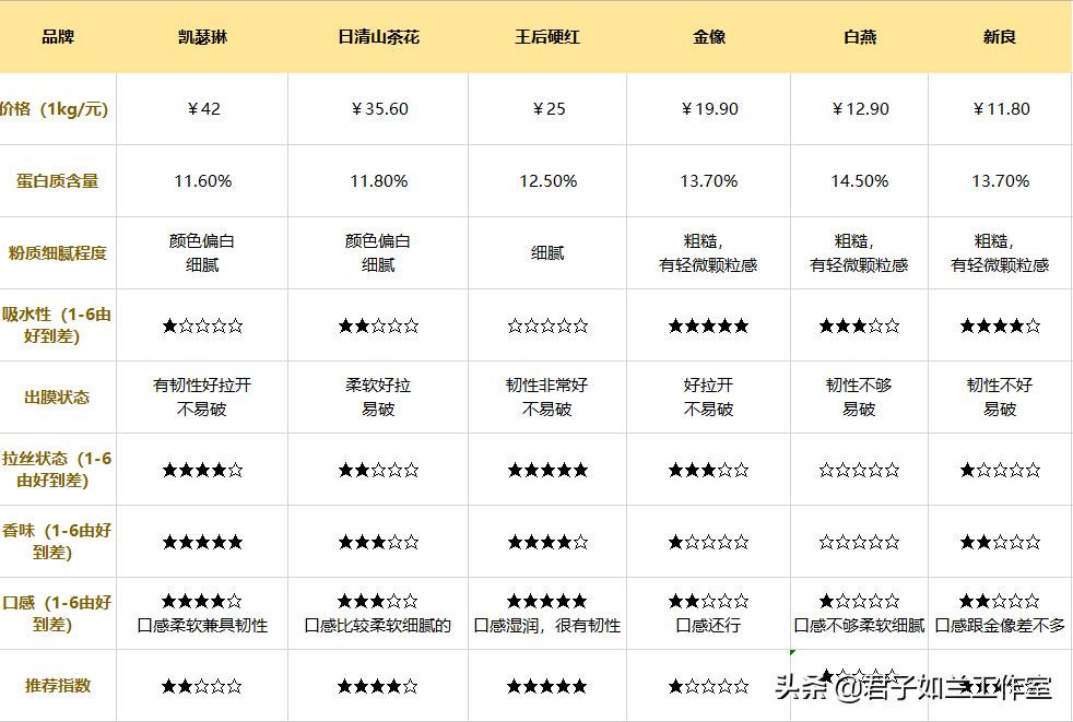 哪一种高筋面粉做面包好吃,哪种牌子的高筋面粉适合做面包
