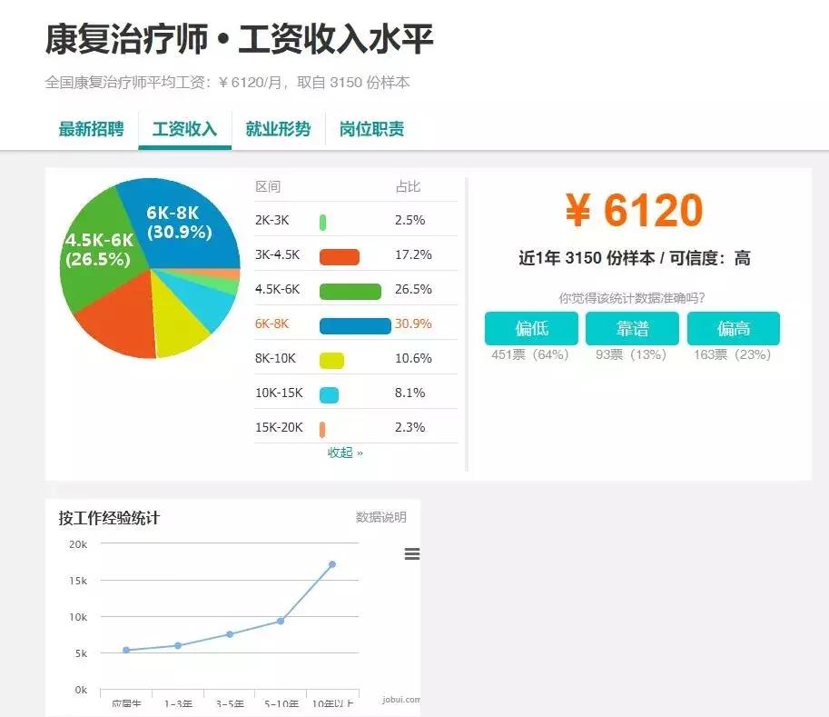 国内康复治疗师真实收入,国外康复师收入水平