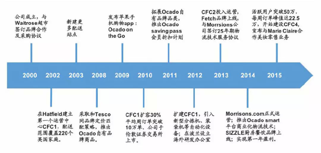 全球生鲜电商平台商业模式,生鲜电商海外运营模式