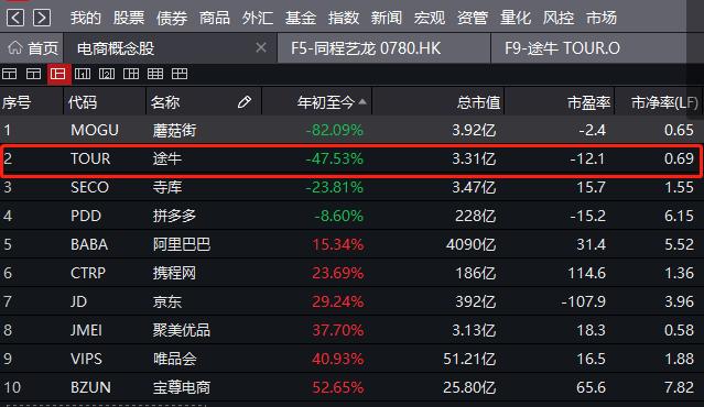 途牛面临退市风险,亏损再现途牛盈利难以为继