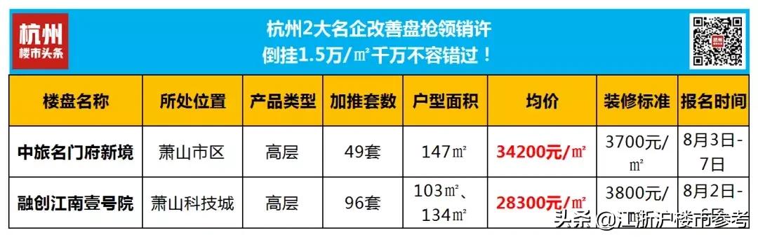 突发!倒挂1.5万/㎡!杭州2大热盘抢领销许