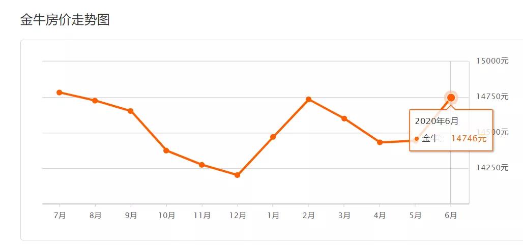 5月份成都各区房价走势,2021六月成都房价排名
