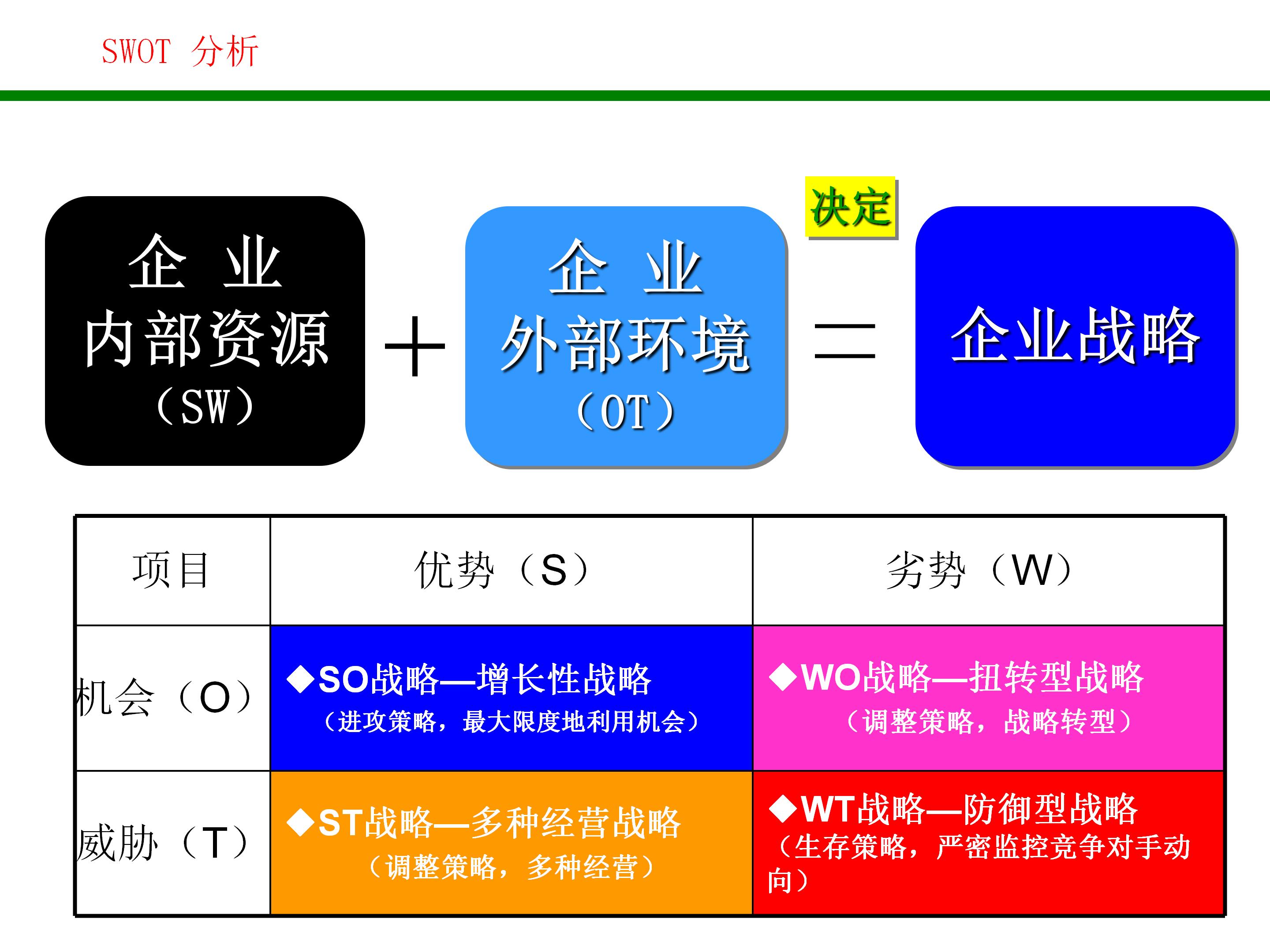 swot战略管理分析方法,对自己做swot分析和战略规划