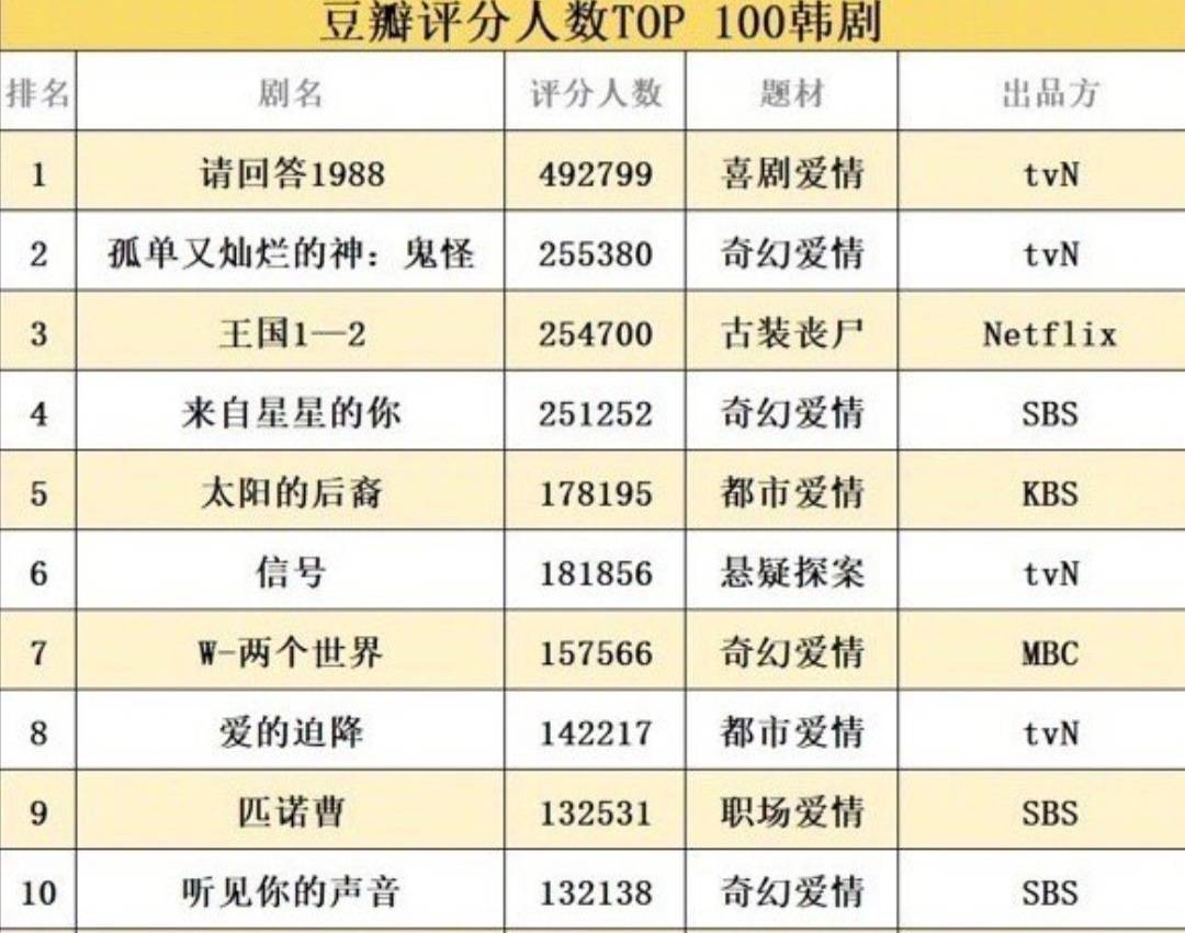 历届最佳韩剧排名前十,韩剧top100排行1988力压鬼怪夺冠