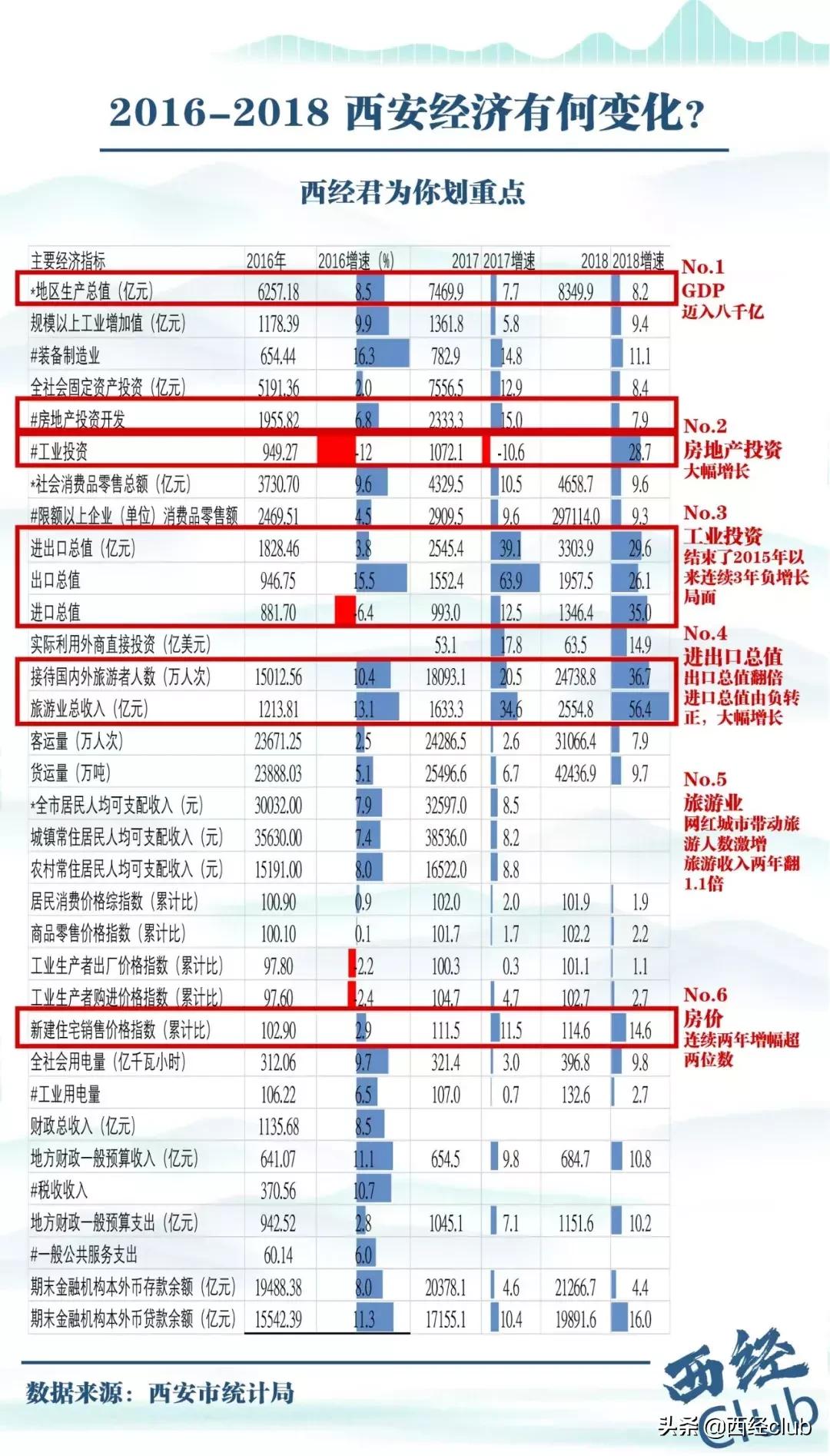 干货|没有王永康的西安，未来走向何方？