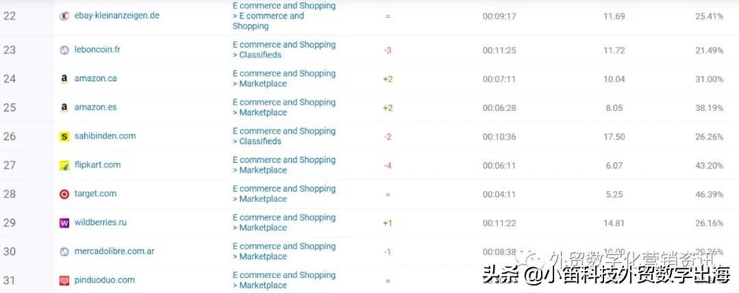 全球流量网站排行榜,2019全球流量最大的50个电商平台