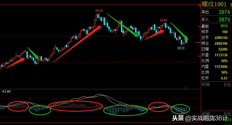 期货交易成功率85%技术指标,做期货看指标有没有用