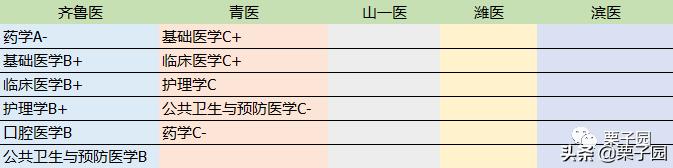 2020山东医学类院校排名,山东省医学类院校排名前十名