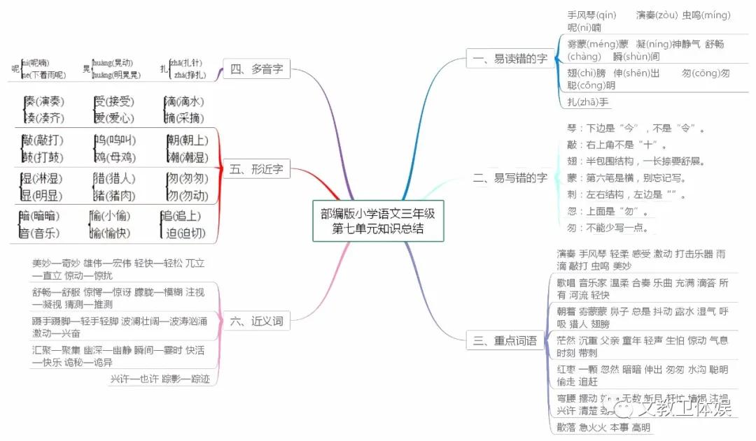 部编版三年级上册语文知识树状图,三年级语文童年的水墨画思维导图