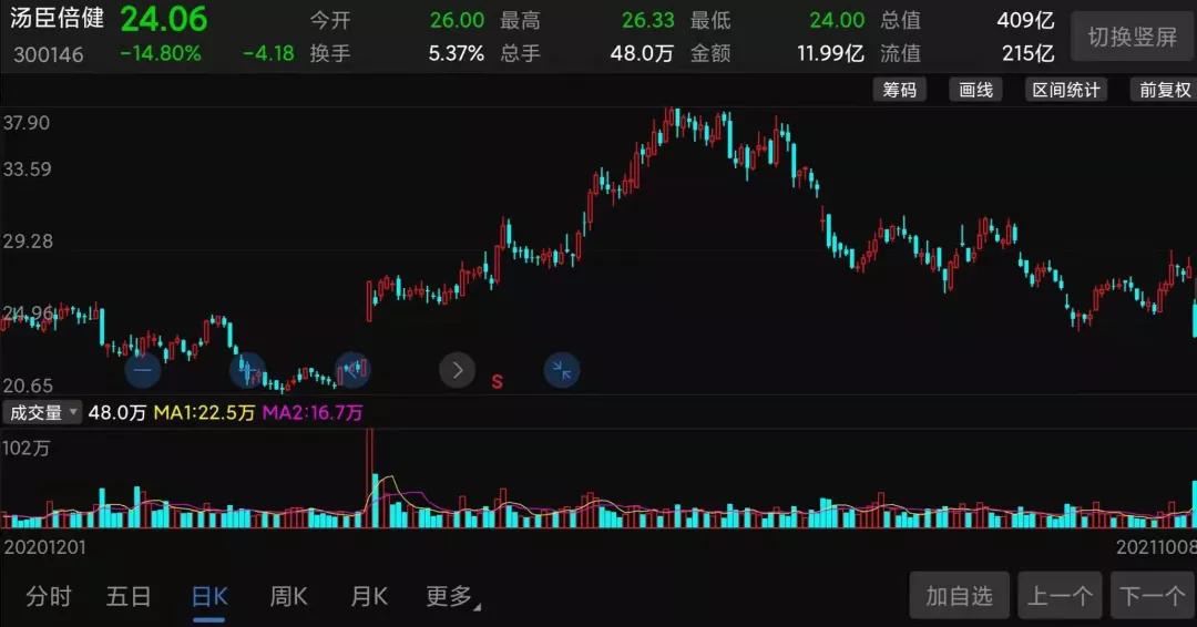 汤臣倍健股价为什么大跌,汤臣倍健销售下降原因分析