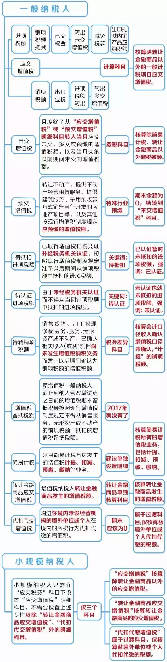 增值税税率2019年,增值税税率和征收率口诀