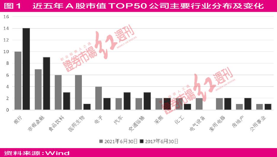 A股TOP50市值变迁:金融退位消费科技接棒,宁德等市值炸裂式增长