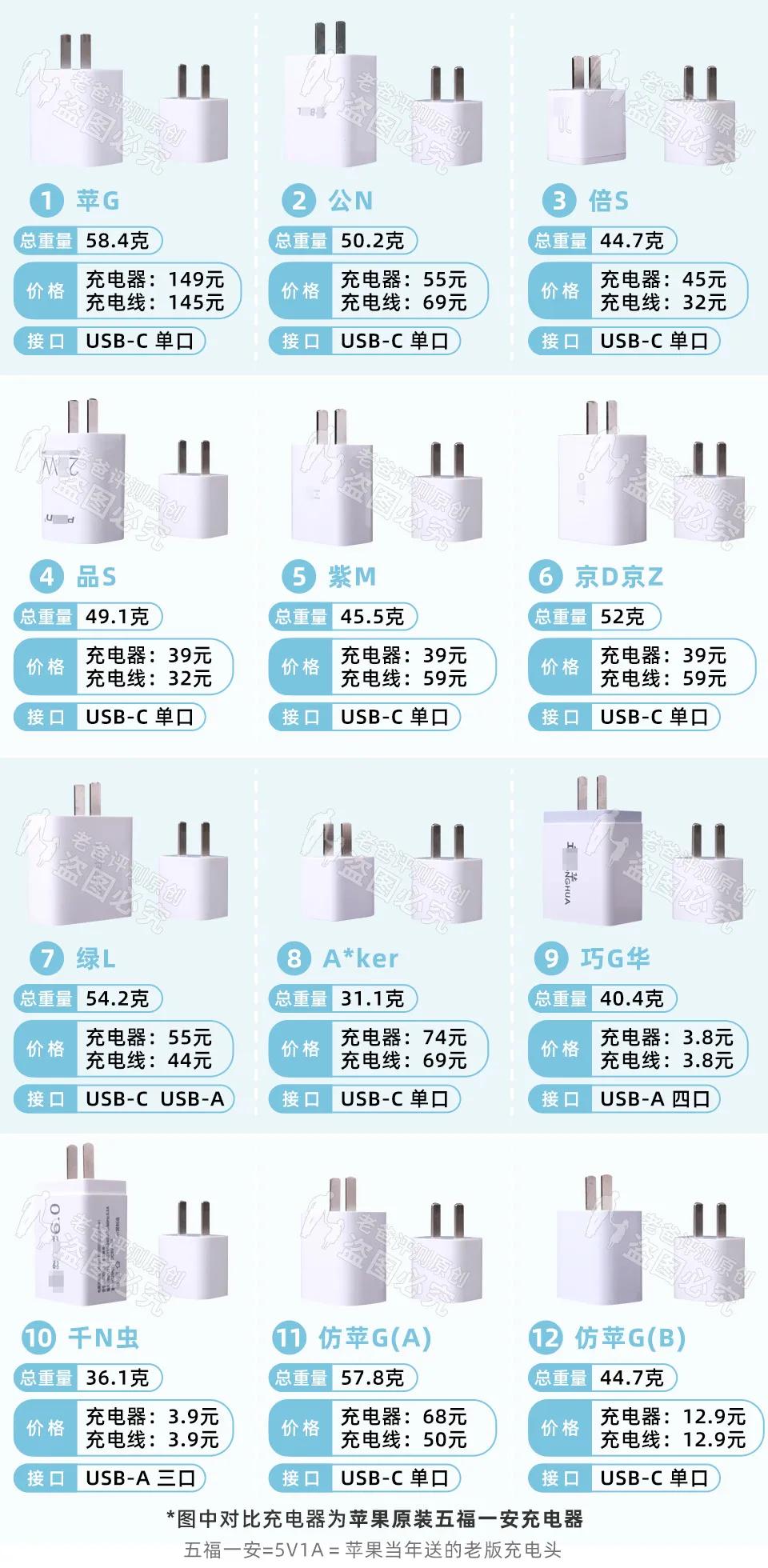 3.9元充电器猫腻,苹果原装充电器价格149