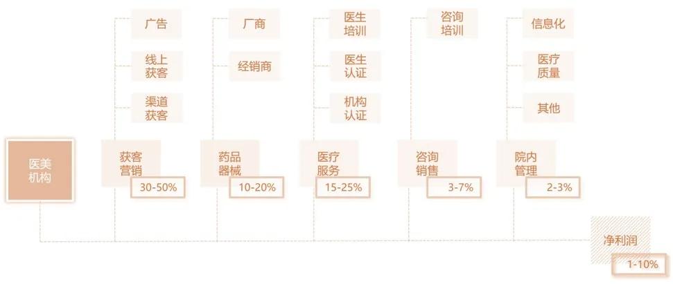 为美而生品牌,医美行业怎么做会更好