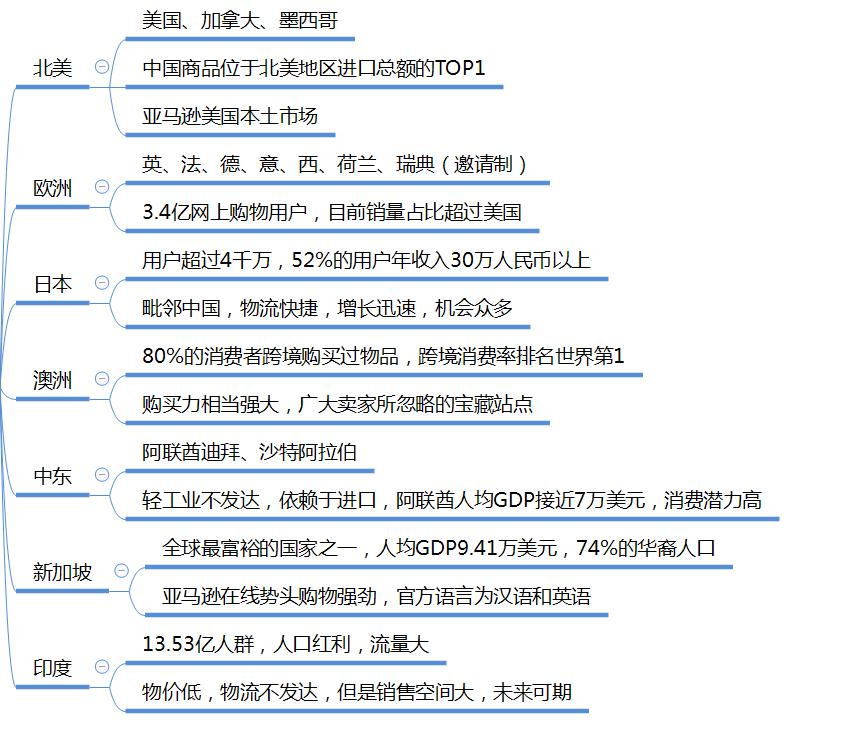 什么是亚马逊品牌,什么是亚马逊