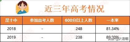 昆明市一级一等中学-昆八、昆十、十四中，高考成绩和录取线