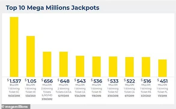 男子独中15亿美国史上最大奖得主,1人独中5.9亿美元巨奖
