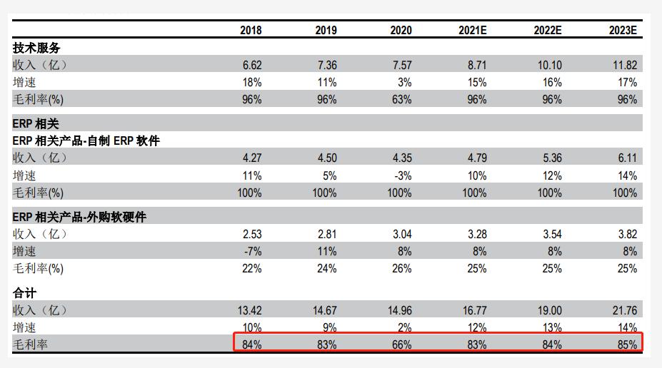鼎捷软件：工业软件龙头，市占有率全国第一