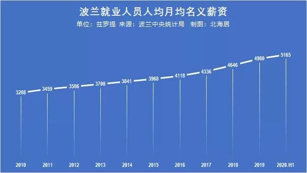斯洛文尼亚普通员工月薪,波兰本地人工资