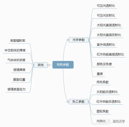 高品质门窗的玻璃的基本知识,阳光房玻璃用什么规格标准好