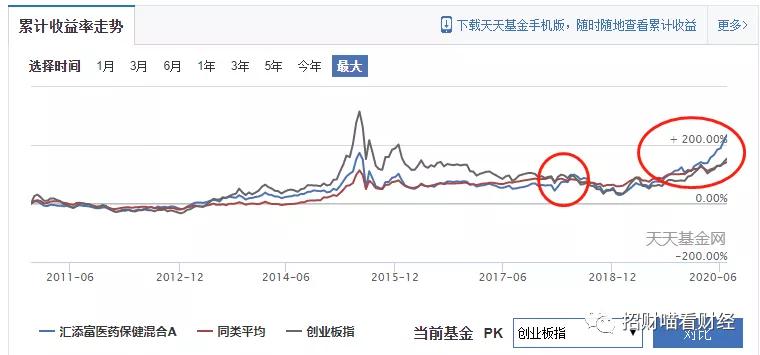 为啥医药基金大跌,医药基金下跌20%该不该买