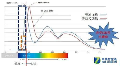 对眼睛好的显示器设置,电脑显示器眼睛保护