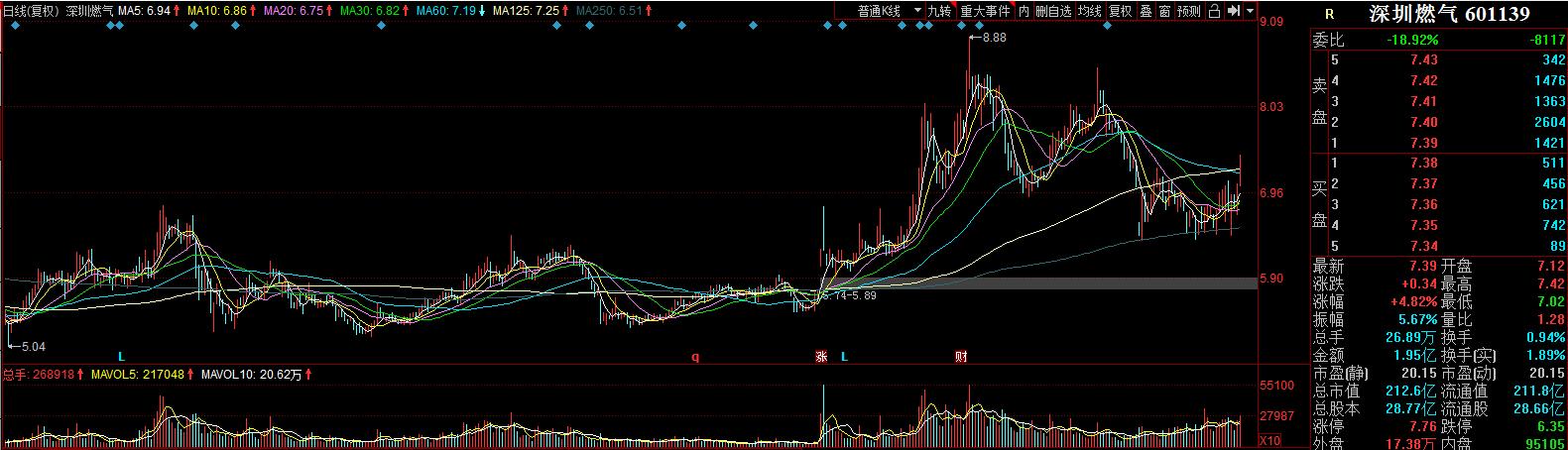 深圳燃气业绩分析,2021深圳燃气股票趋势分析