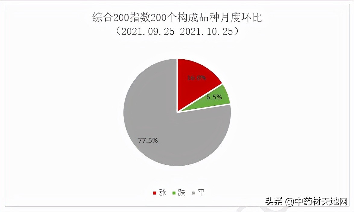 2021年中药材收购价格表,2016-2020年中药材价格趋势