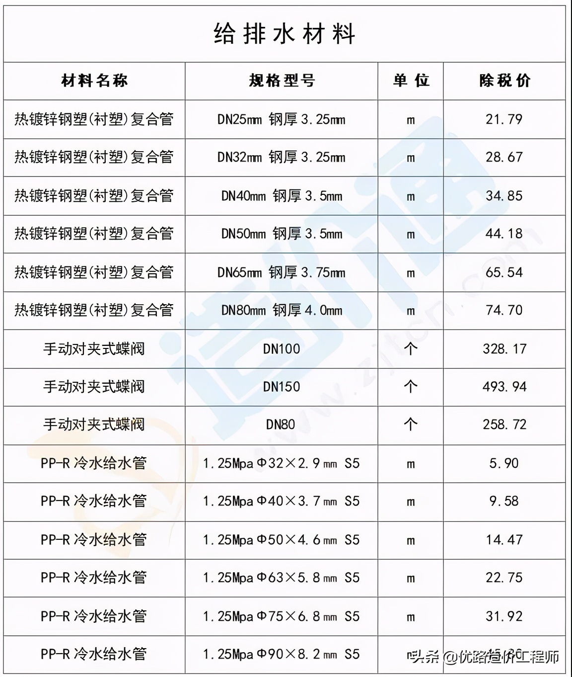 最新建筑工程常用材料价格消息,建筑材料价格一览表