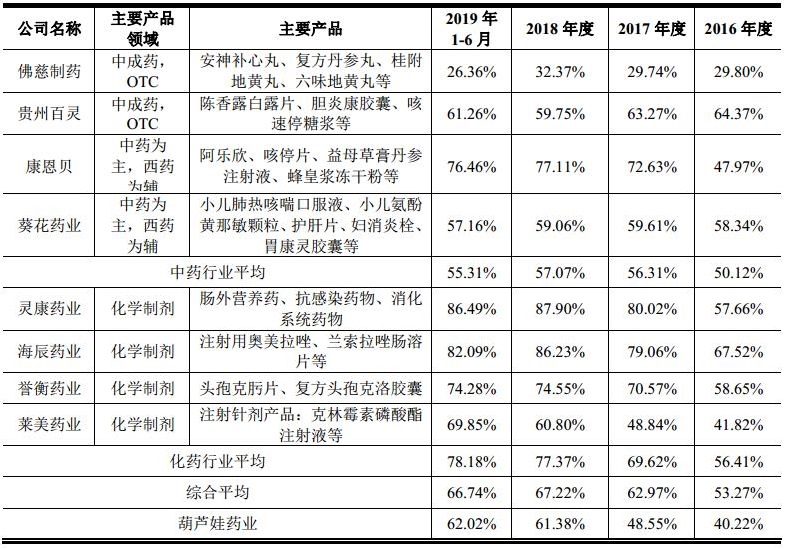 IPO招股书3之葫芦娃：葵花药业和康恩贝的竞争对手来上市了…