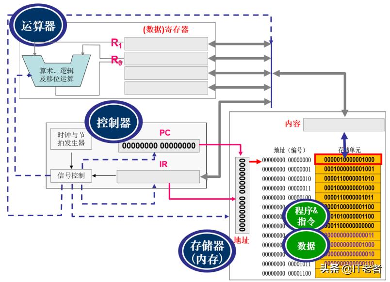 计算机知识及组成原理,1.1计算机怎么表示