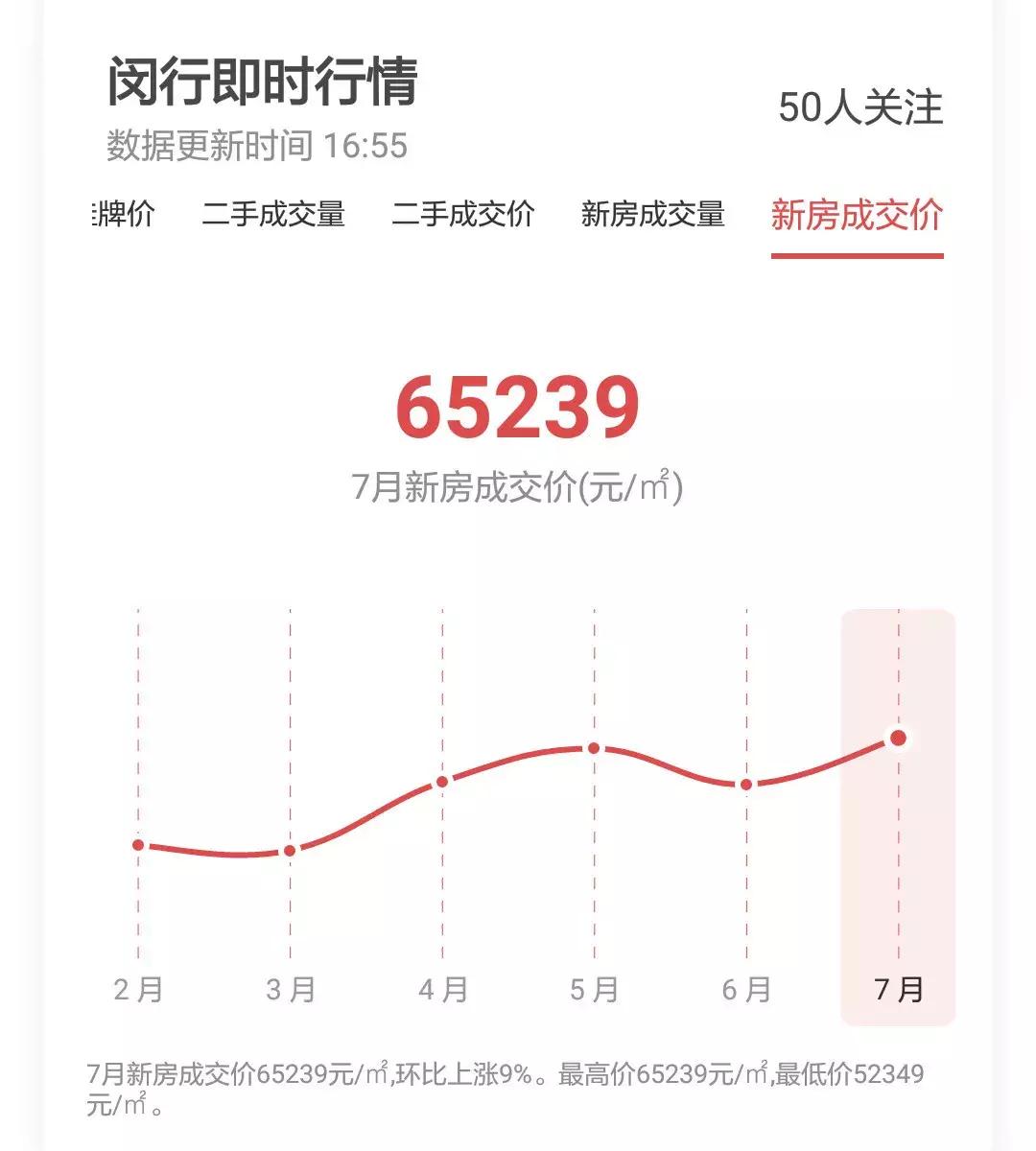 上海房价2010-2020历年走势,上海2021年各个小区房价涨幅