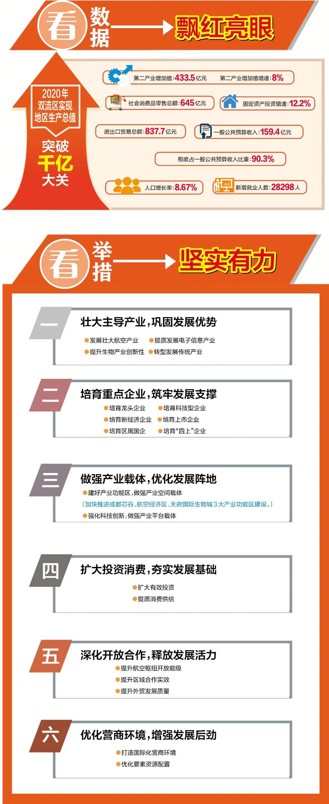 双流经济实力排名,双流经济实力在成都排名