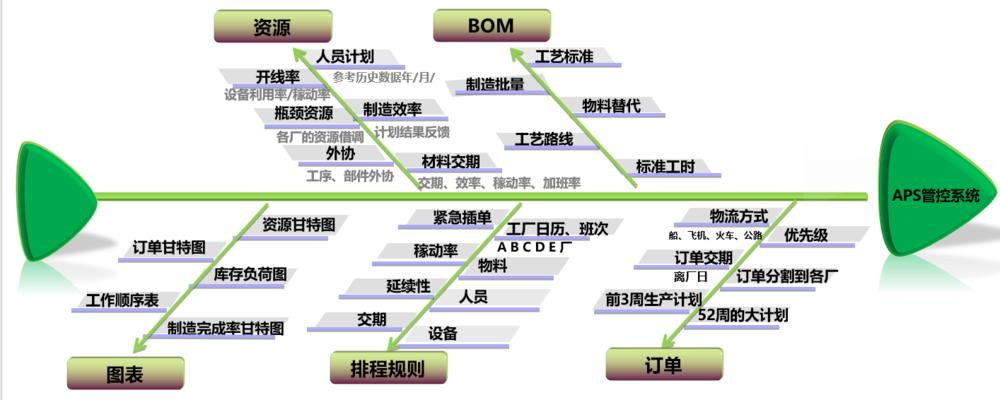 aps排产系统软件,aps生产计划排程软件