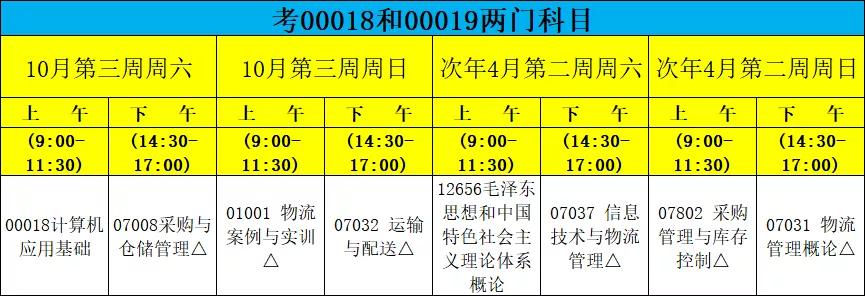 集美大学物流管理自考本科科目,自考现代物流管理专业