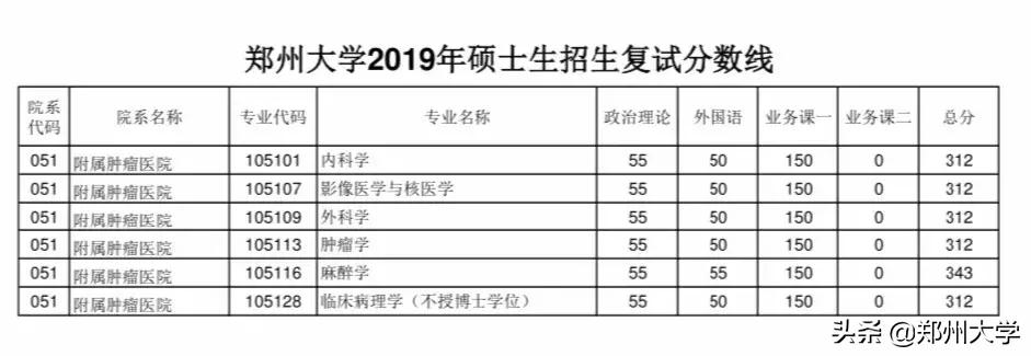 郑州大学研究生复试分数线公布没,郑州大学研究生复试线汇总