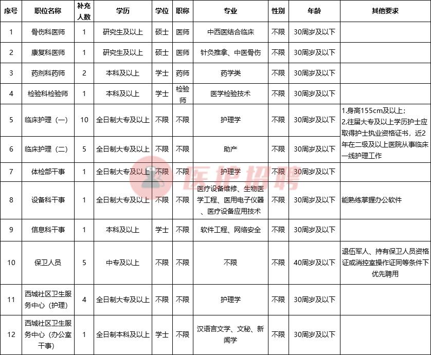 龙岩市长汀县人民医院招聘,龙岩市人民医院招聘