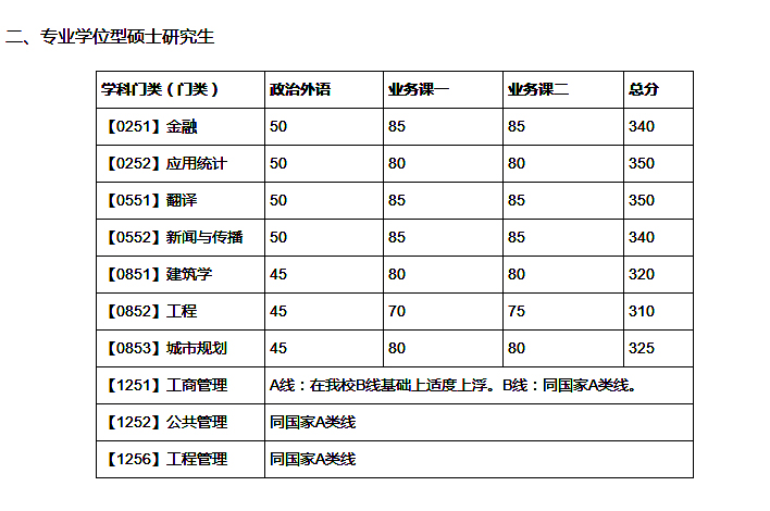 四大工学院之一，大连理工大学近三年考研复试线分析？