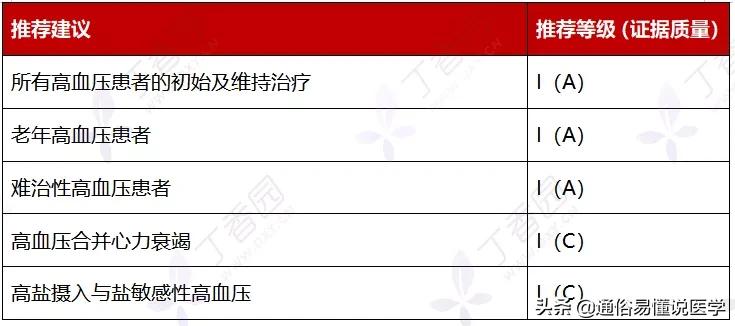 降压药怎么选看这张图表就够了,一图看懂6种降压药