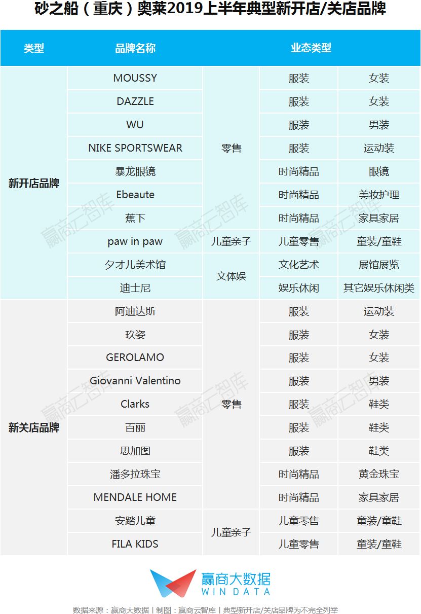 销售额最大的奥特莱斯,年销售额40亿奥莱