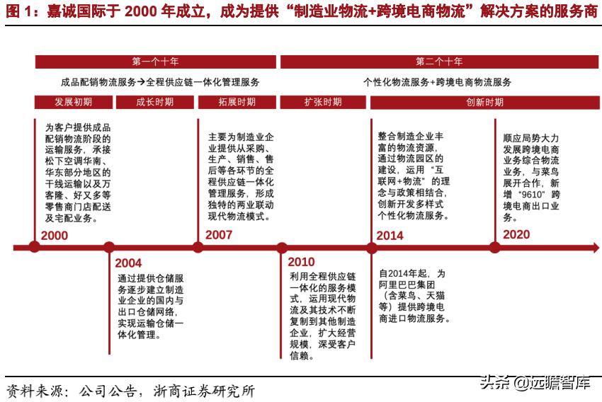 嘉诚国际智慧物流,嘉诚物流跨境电商
