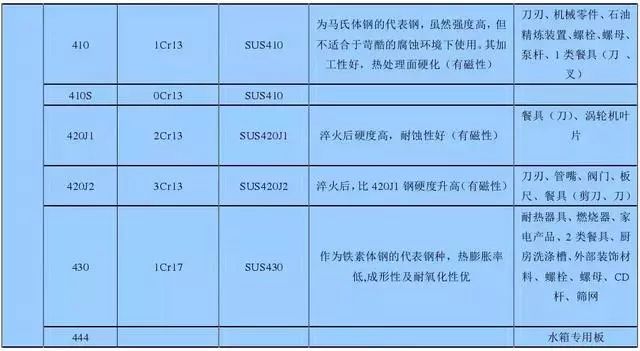 别再问我201、301、304、410、430哪个是好钢！